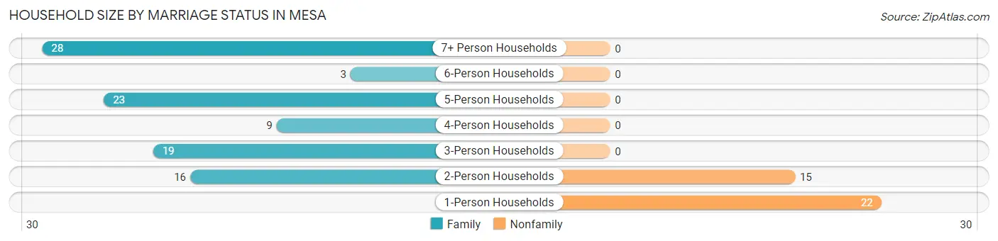 Household Size by Marriage Status in Mesa