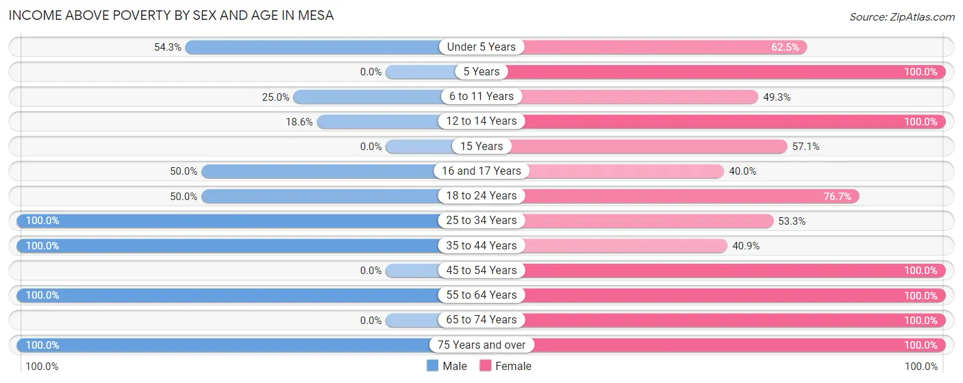 Income Above Poverty by Sex and Age in Mesa