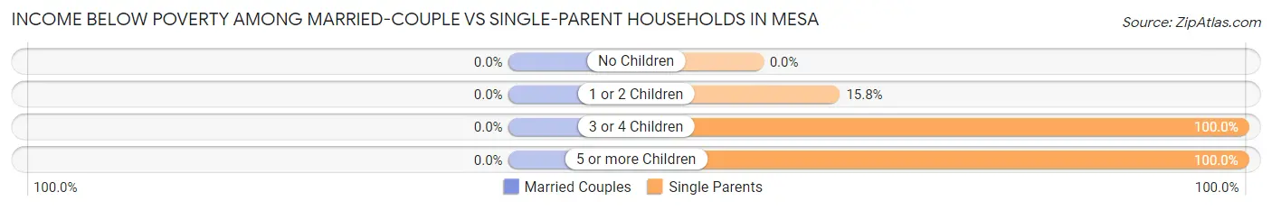 Income Below Poverty Among Married-Couple vs Single-Parent Households in Mesa