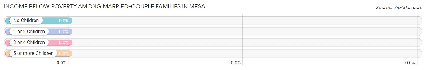 Income Below Poverty Among Married-Couple Families in Mesa