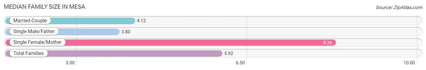 Median Family Size in Mesa