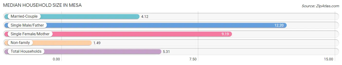 Median Household Size in Mesa