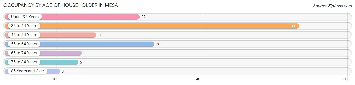 Occupancy by Age of Householder in Mesa