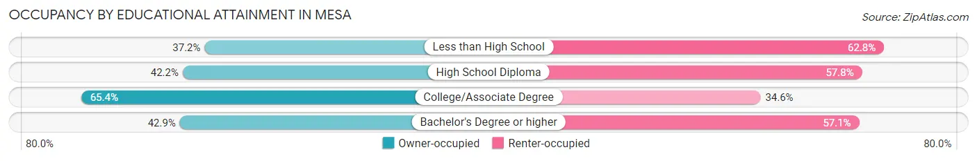 Occupancy by Educational Attainment in Mesa