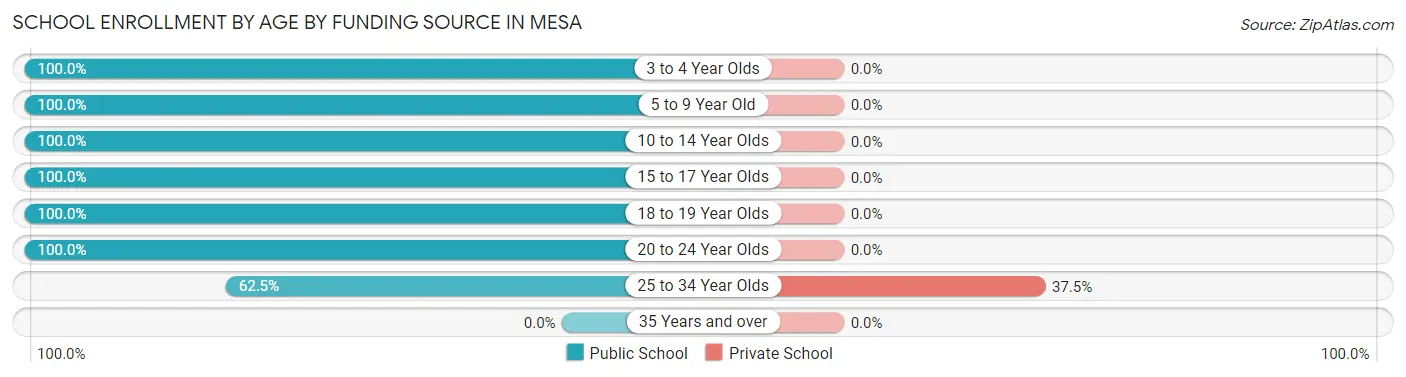 School Enrollment by Age by Funding Source in Mesa