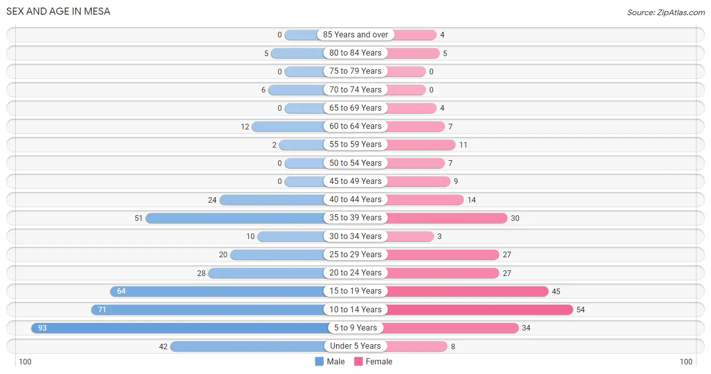Sex and Age in Mesa
