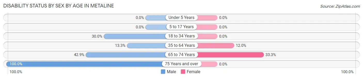 Disability Status by Sex by Age in Metaline
