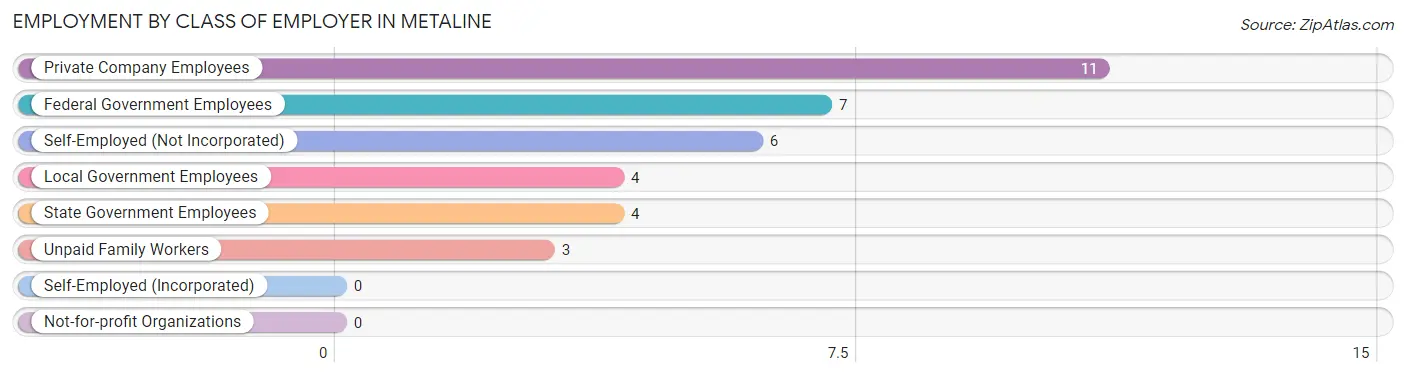 Employment by Class of Employer in Metaline