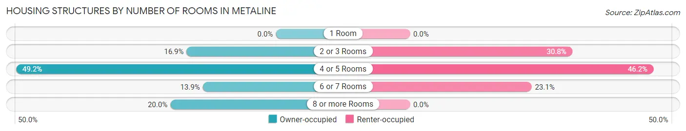 Housing Structures by Number of Rooms in Metaline