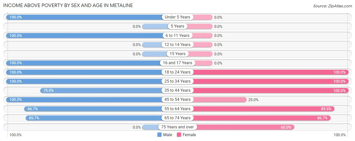 Income Above Poverty by Sex and Age in Metaline