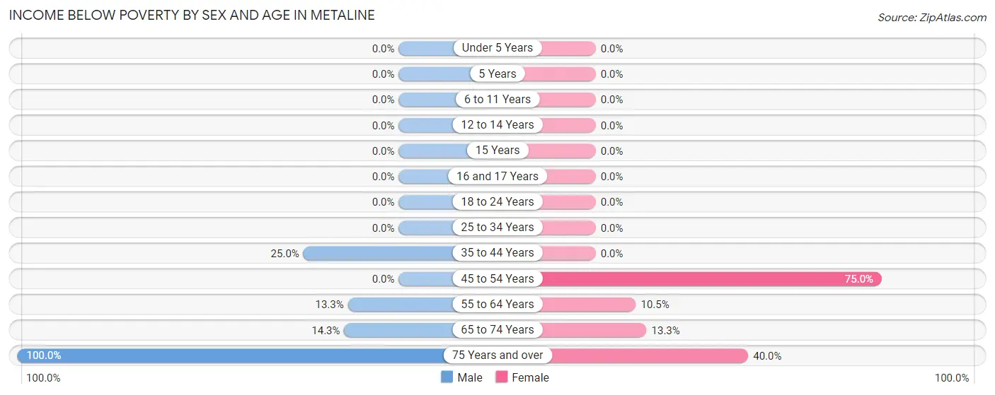 Income Below Poverty by Sex and Age in Metaline