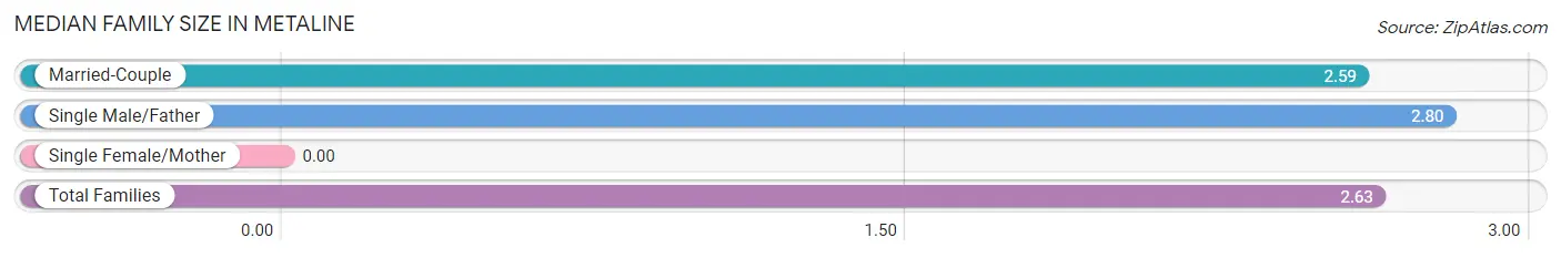 Median Family Size in Metaline