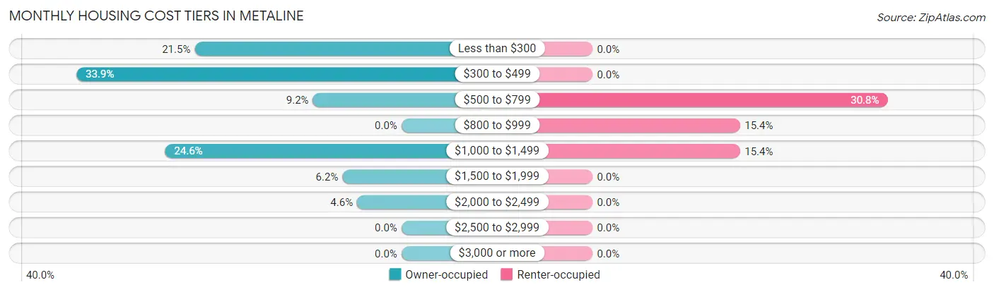 Monthly Housing Cost Tiers in Metaline