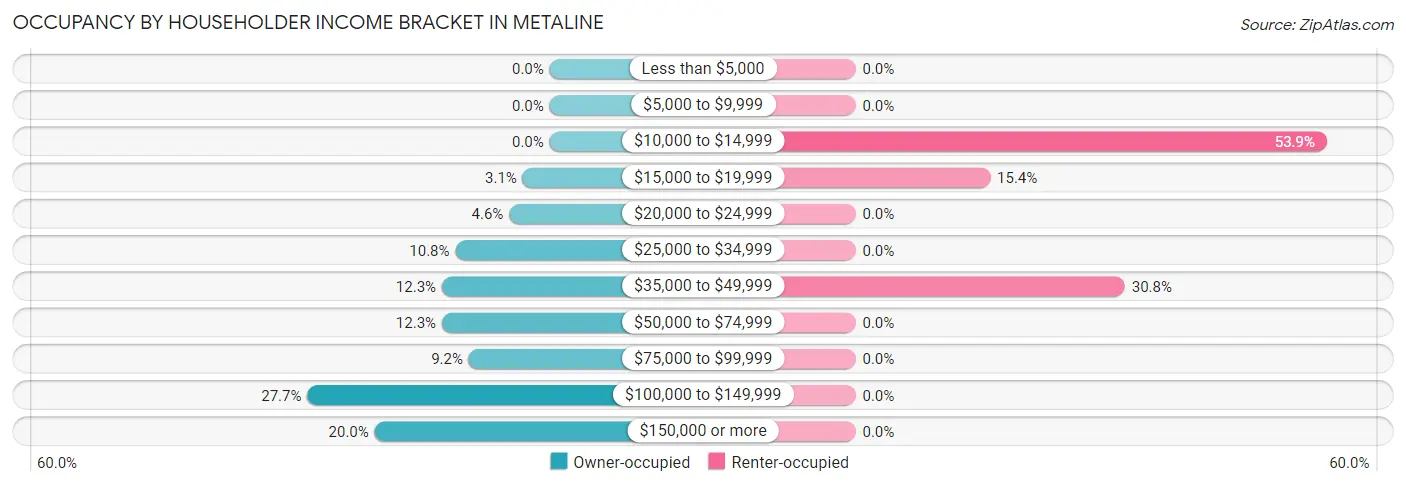 Occupancy by Householder Income Bracket in Metaline