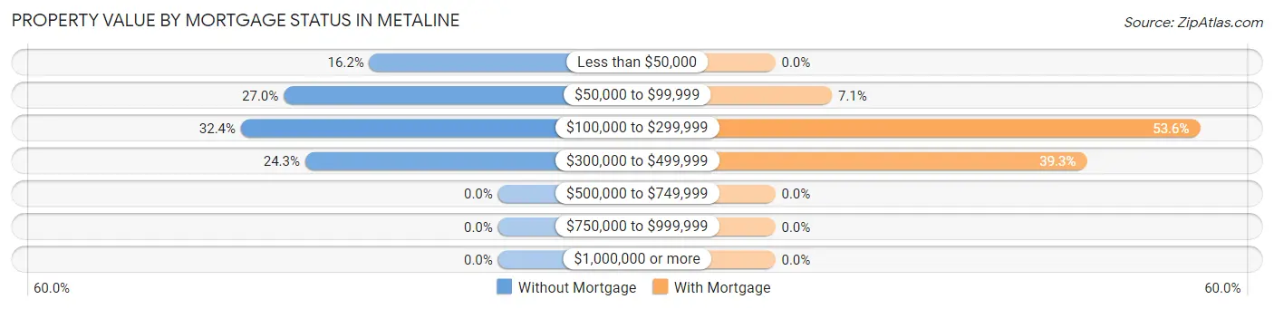 Property Value by Mortgage Status in Metaline