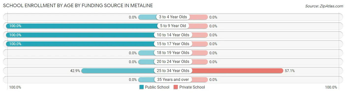 School Enrollment by Age by Funding Source in Metaline
