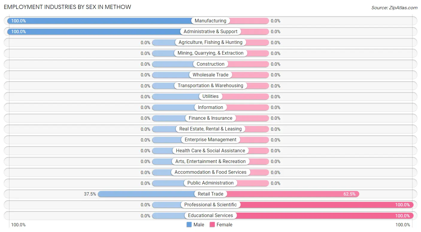 Employment Industries by Sex in Methow