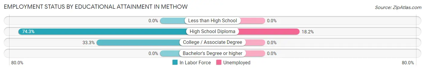 Employment Status by Educational Attainment in Methow