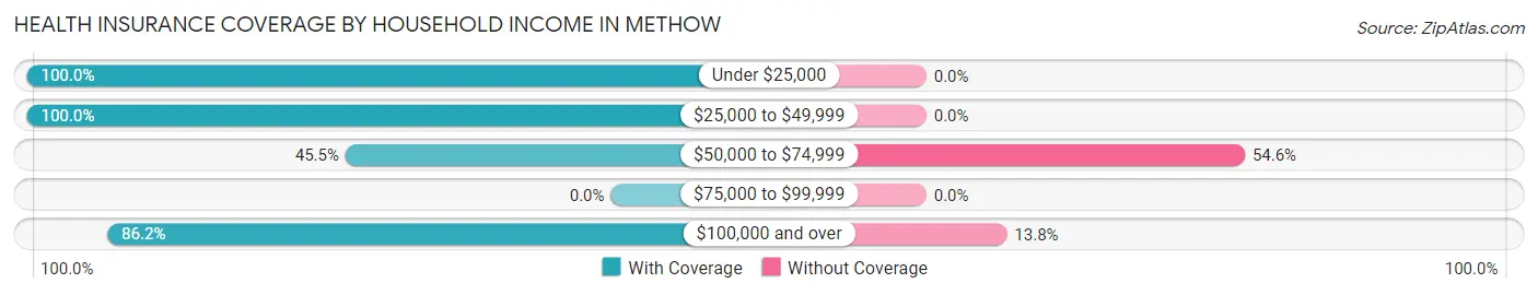Health Insurance Coverage by Household Income in Methow