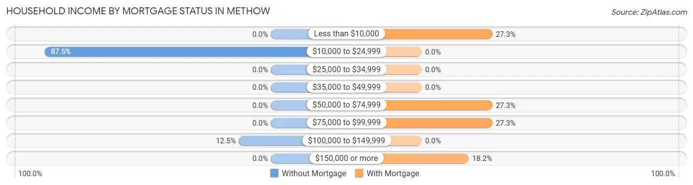 Household Income by Mortgage Status in Methow