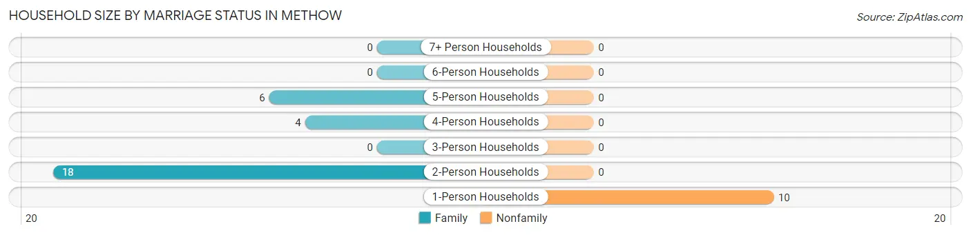 Household Size by Marriage Status in Methow