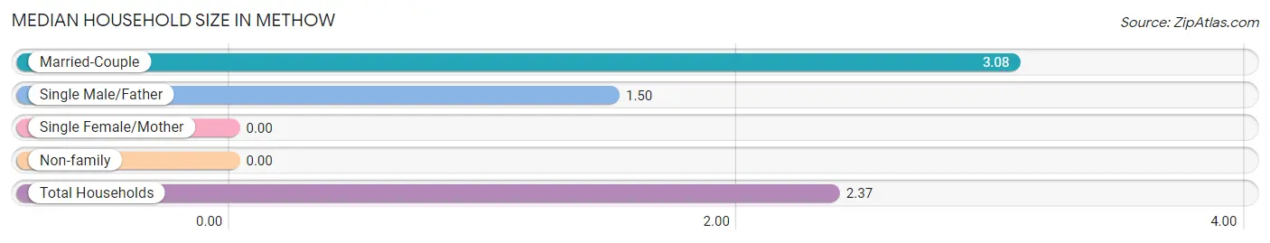 Median Household Size in Methow