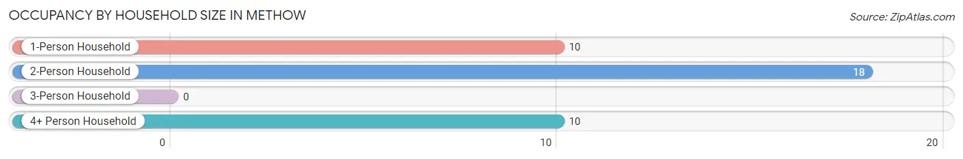 Occupancy by Household Size in Methow