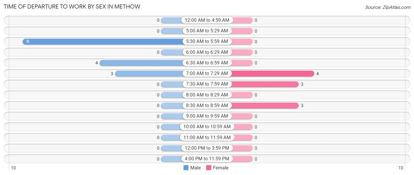 Time of Departure to Work by Sex in Methow