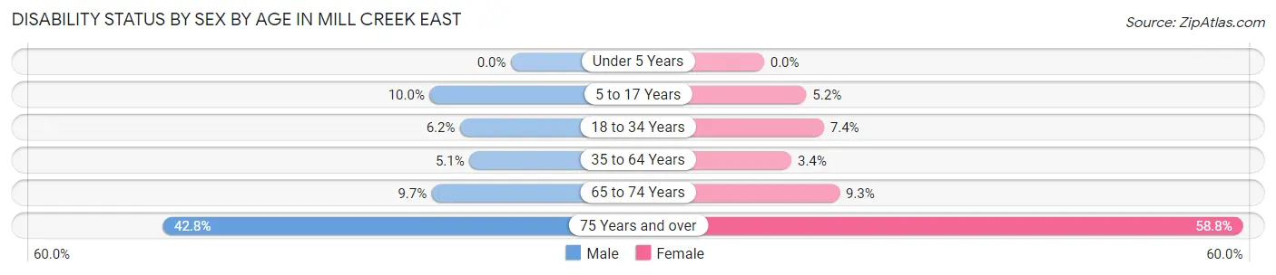 Disability Status by Sex by Age in Mill Creek East