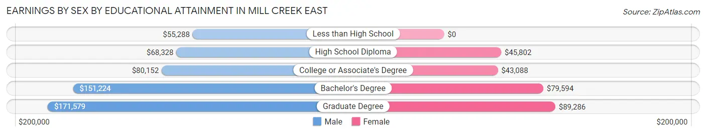 Earnings by Sex by Educational Attainment in Mill Creek East