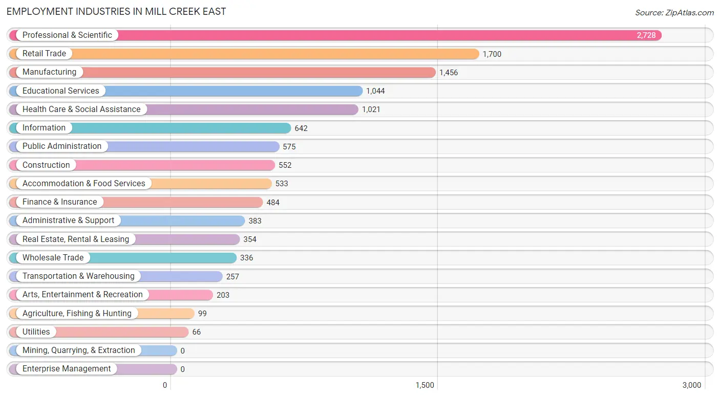 Employment Industries in Mill Creek East