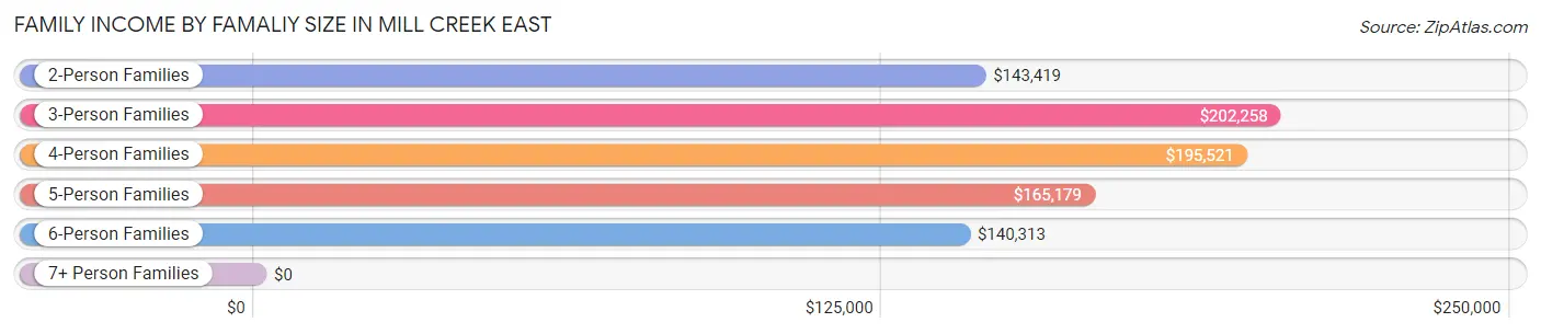 Family Income by Famaliy Size in Mill Creek East