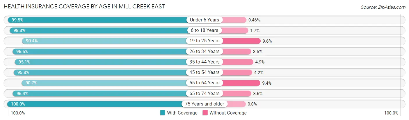 Health Insurance Coverage by Age in Mill Creek East