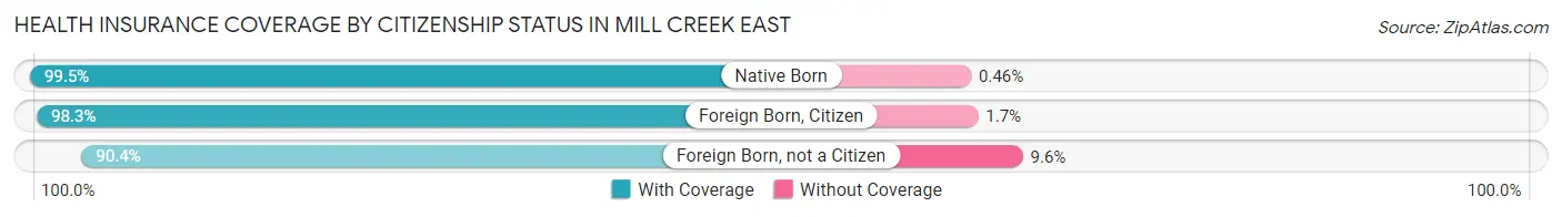 Health Insurance Coverage by Citizenship Status in Mill Creek East