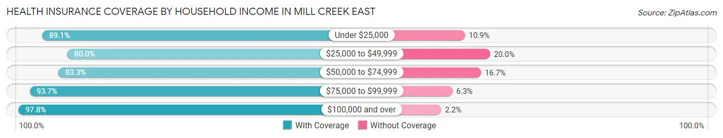 Health Insurance Coverage by Household Income in Mill Creek East