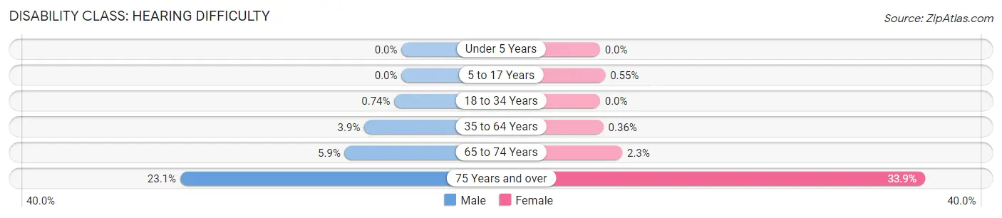 Disability in Mill Creek East: <span>Hearing Difficulty</span>