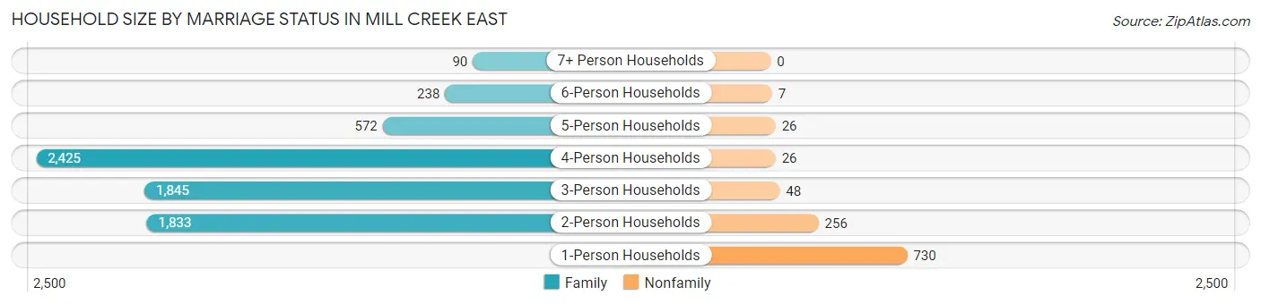 Household Size by Marriage Status in Mill Creek East