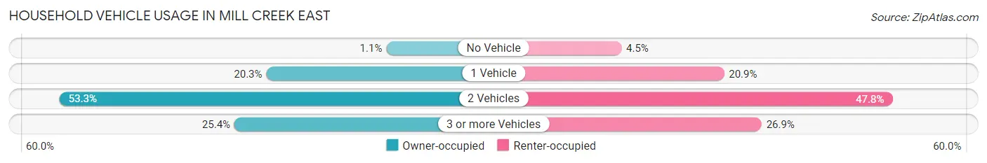 Household Vehicle Usage in Mill Creek East