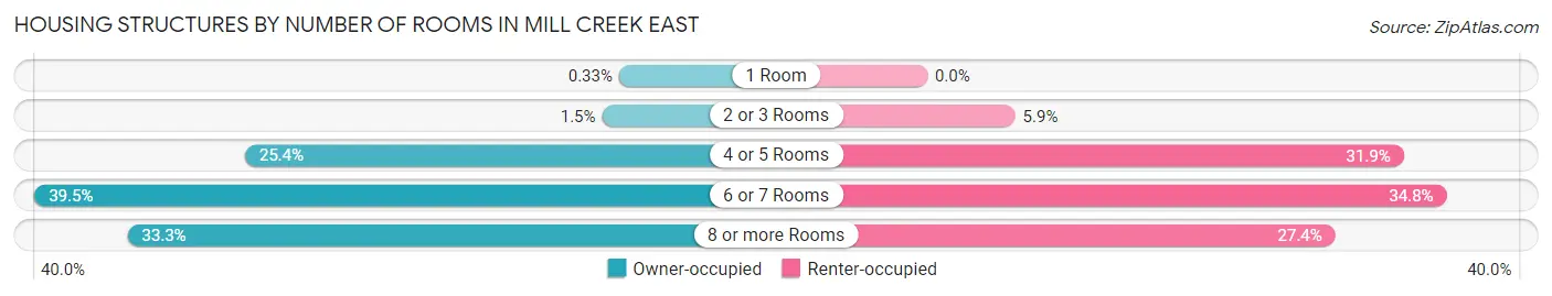 Housing Structures by Number of Rooms in Mill Creek East