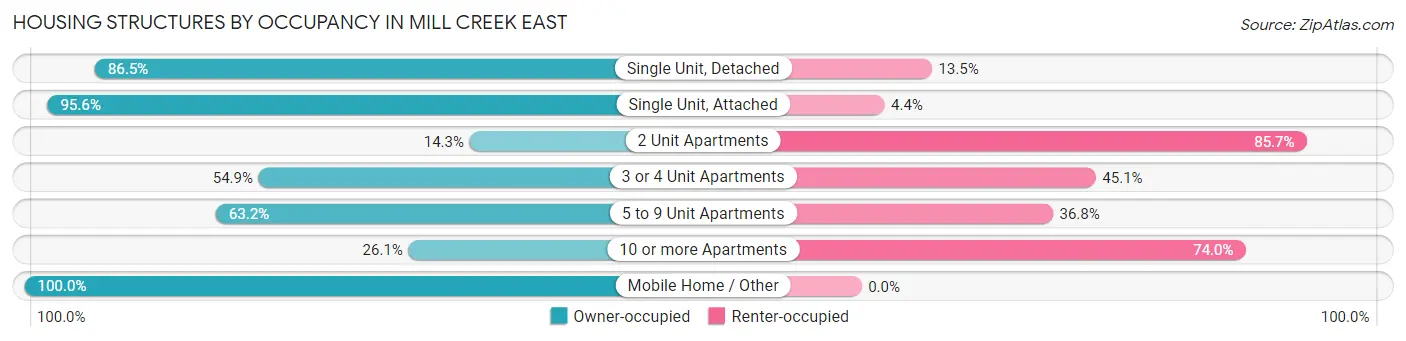 Housing Structures by Occupancy in Mill Creek East