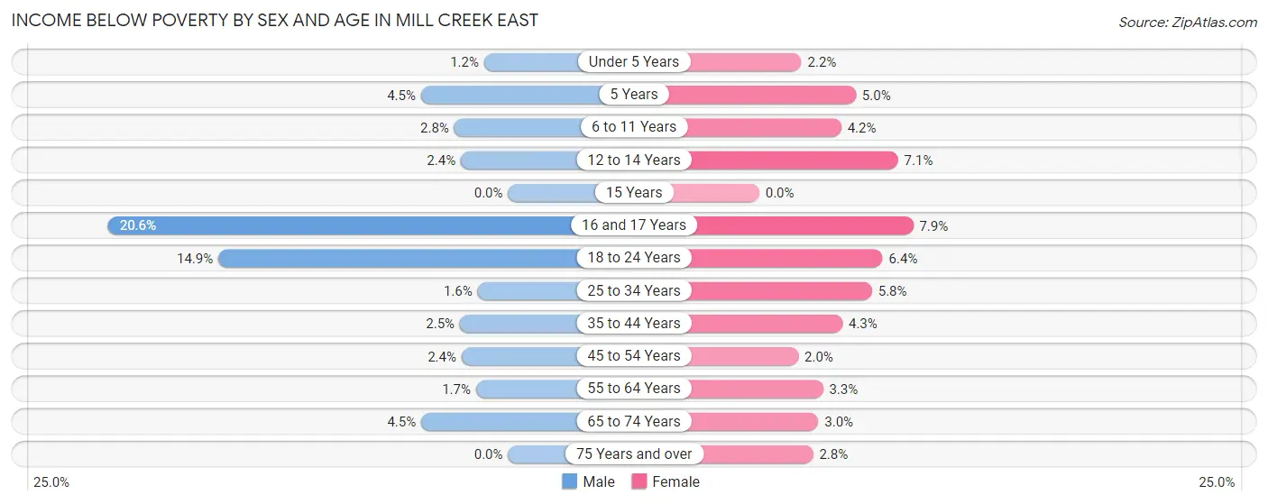 Income Below Poverty by Sex and Age in Mill Creek East
