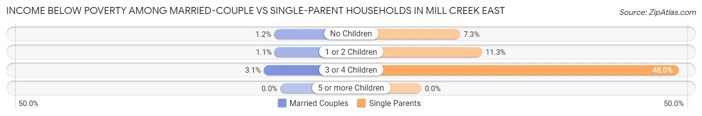 Income Below Poverty Among Married-Couple vs Single-Parent Households in Mill Creek East