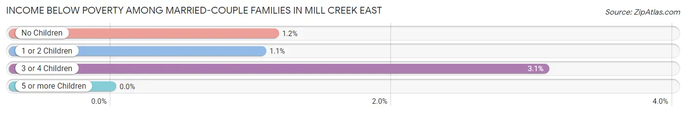 Income Below Poverty Among Married-Couple Families in Mill Creek East
