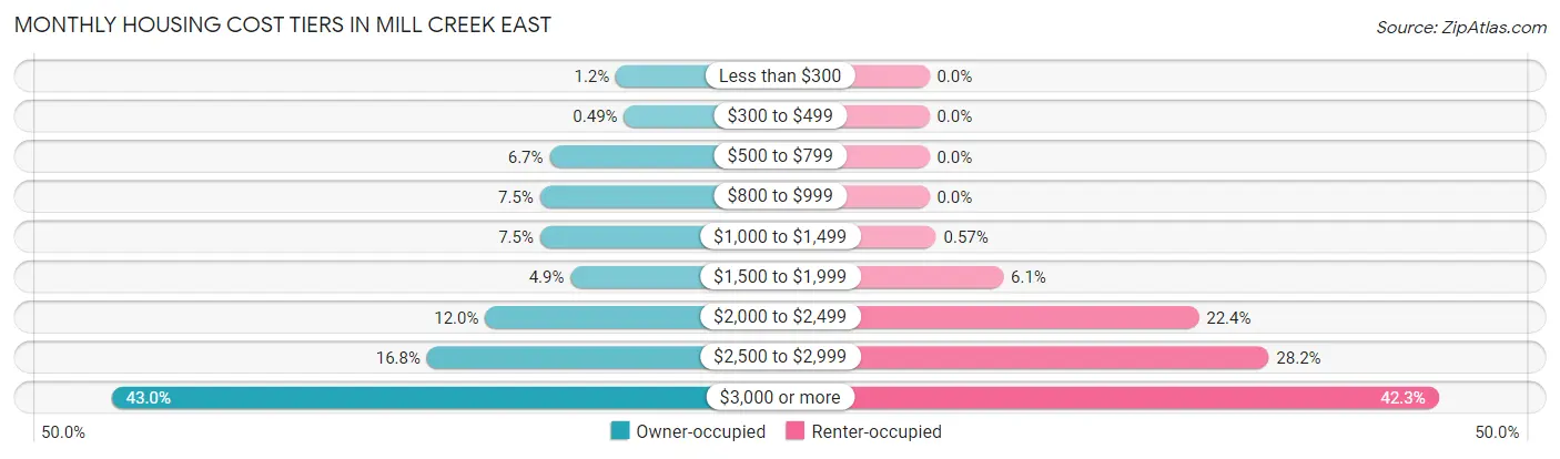 Monthly Housing Cost Tiers in Mill Creek East