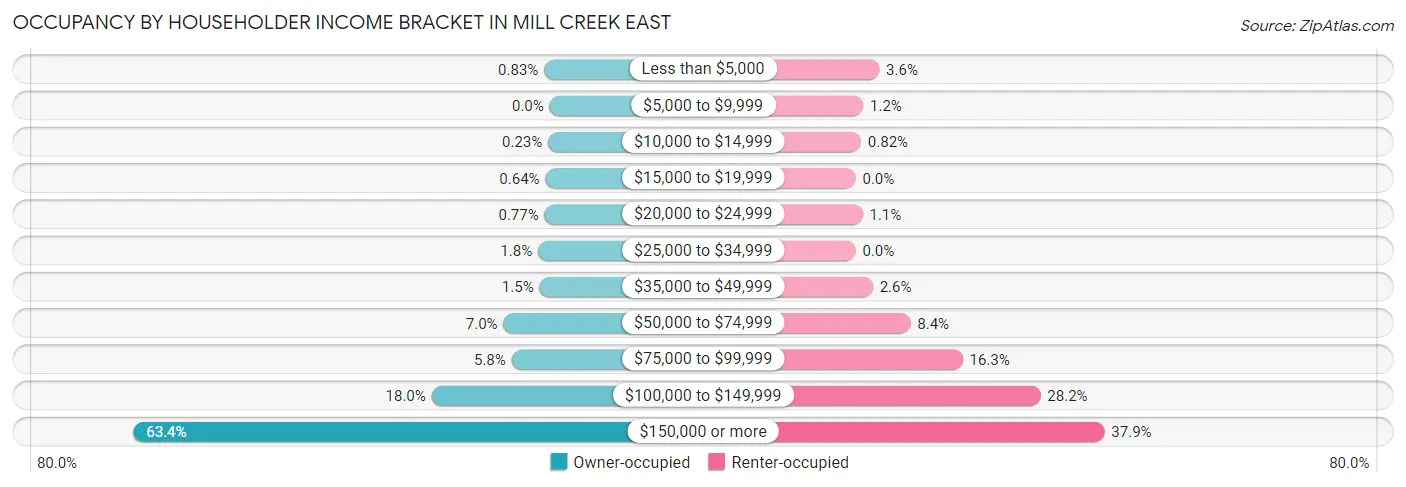 Occupancy by Householder Income Bracket in Mill Creek East