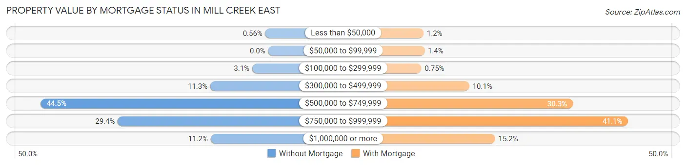 Property Value by Mortgage Status in Mill Creek East