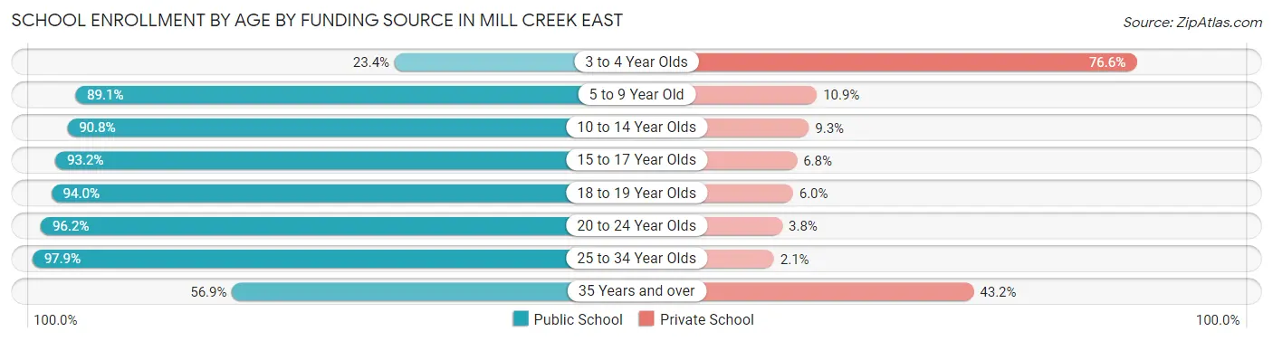 School Enrollment by Age by Funding Source in Mill Creek East