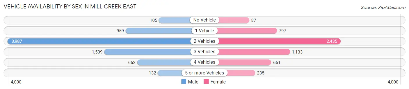Vehicle Availability by Sex in Mill Creek East
