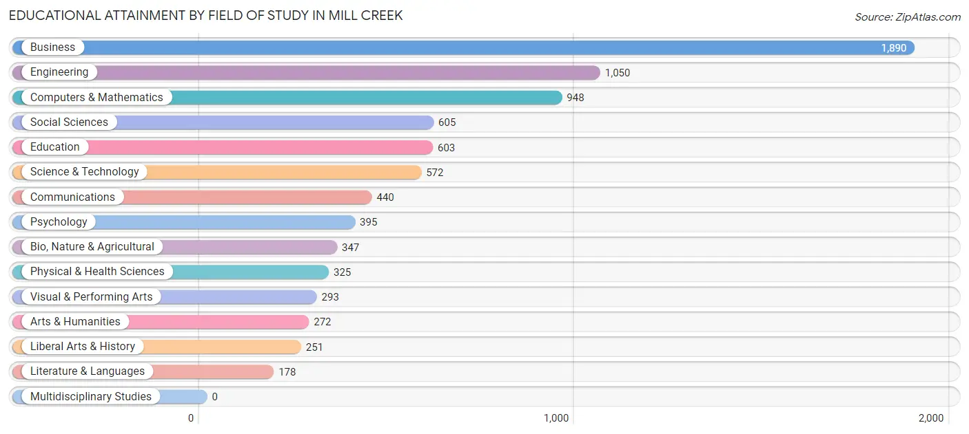 Educational Attainment by Field of Study in Mill Creek