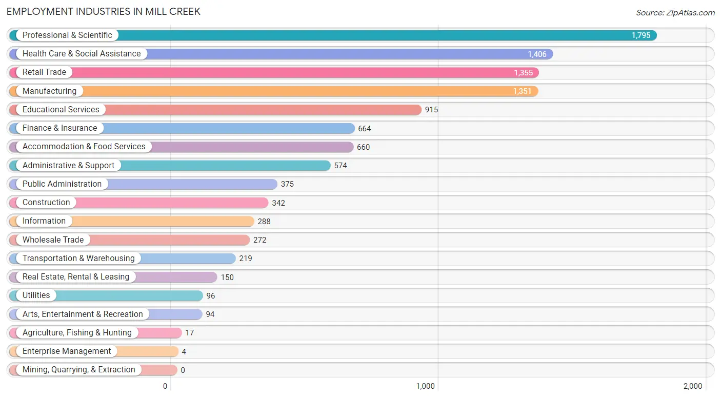Employment Industries in Mill Creek